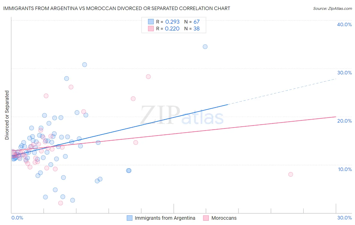 Immigrants from Argentina vs Moroccan Divorced or Separated