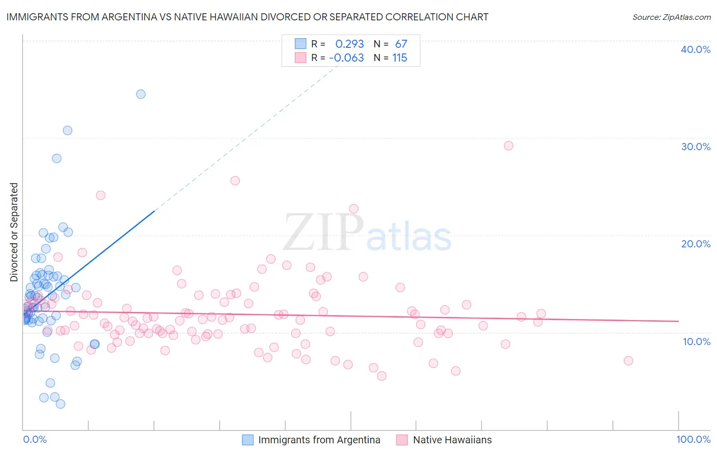 Immigrants from Argentina vs Native Hawaiian Divorced or Separated