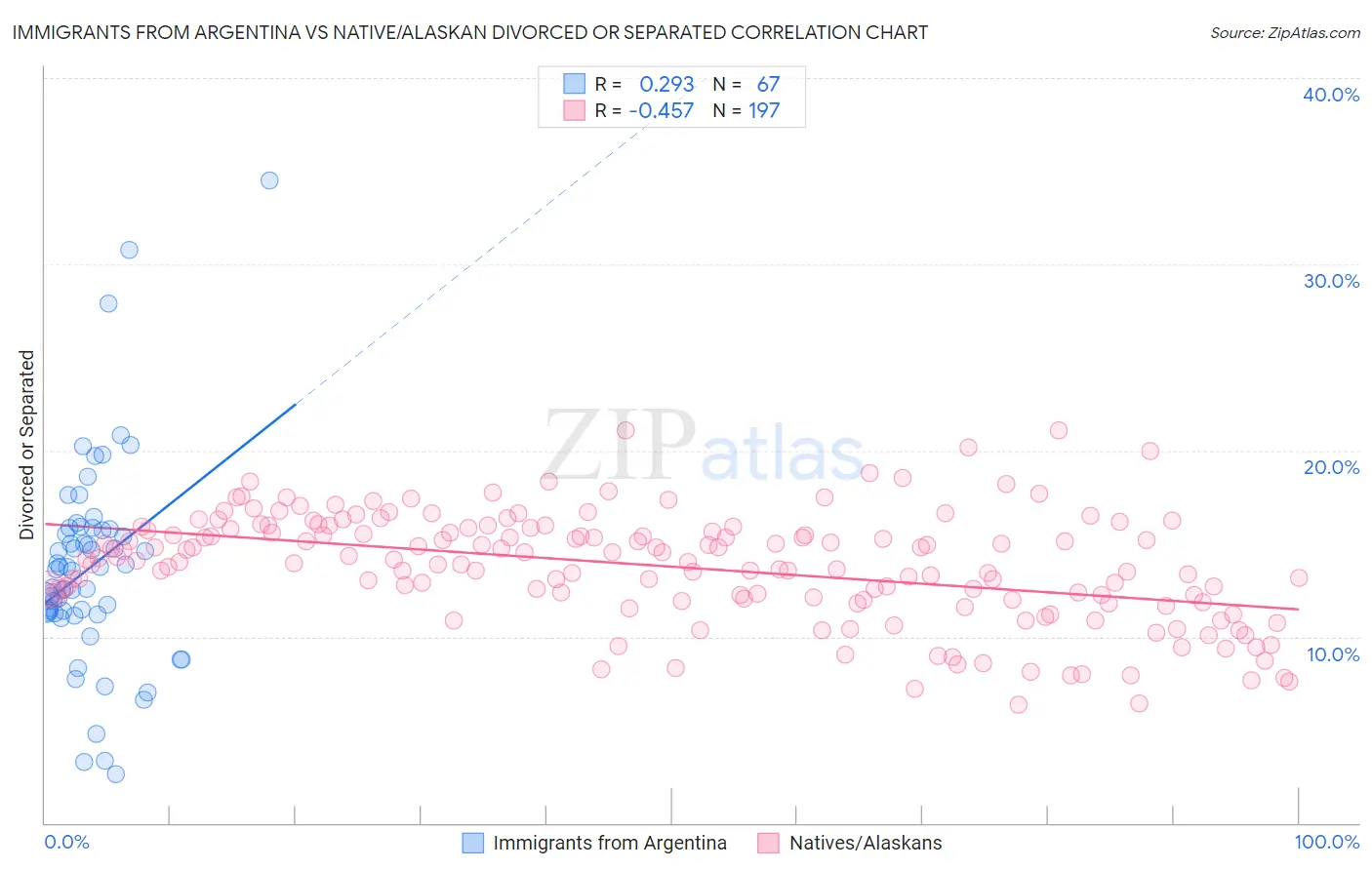 Immigrants from Argentina vs Native/Alaskan Divorced or Separated