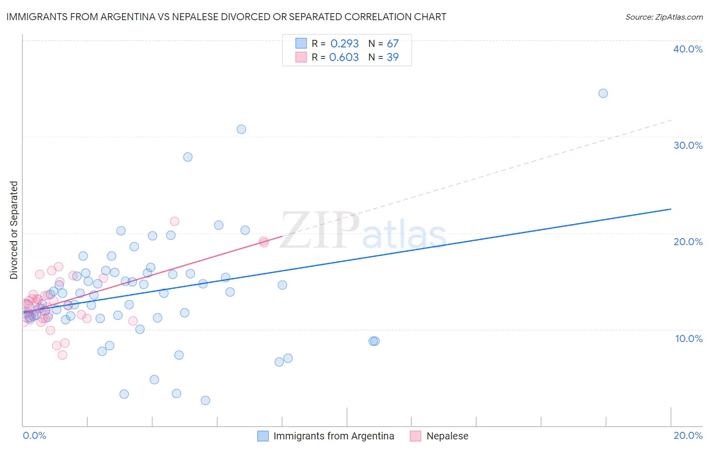Immigrants from Argentina vs Nepalese Divorced or Separated