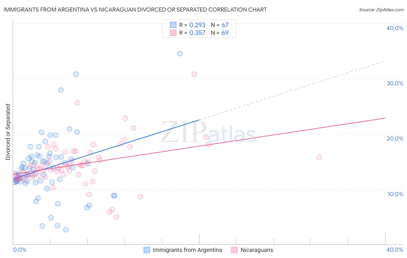 Immigrants from Argentina vs Nicaraguan Divorced or Separated