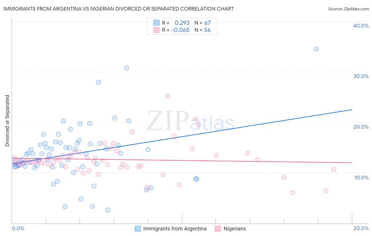 Immigrants from Argentina vs Nigerian Divorced or Separated