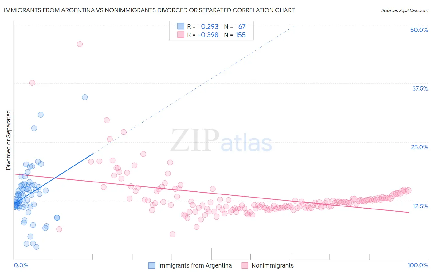 Immigrants from Argentina vs Nonimmigrants Divorced or Separated