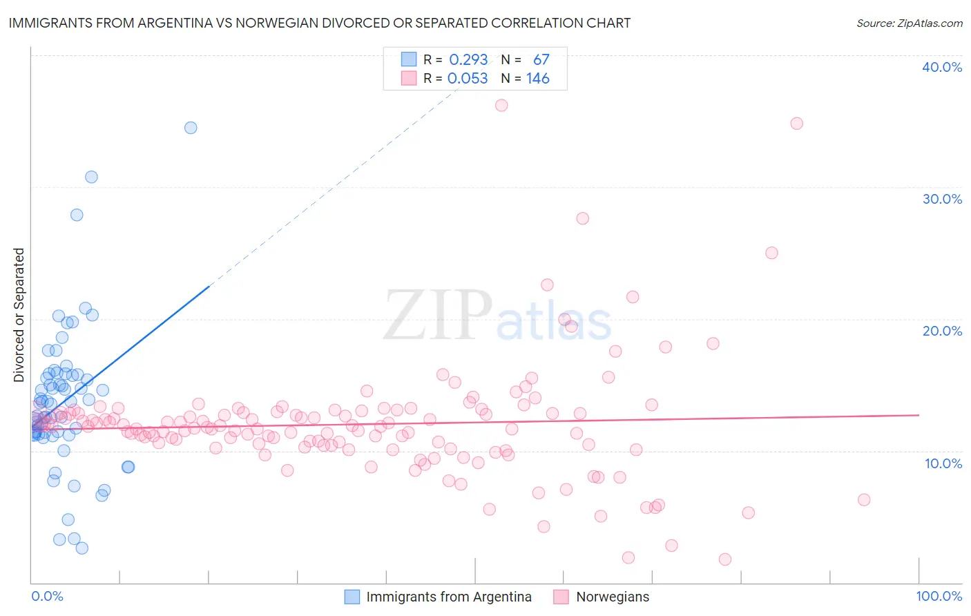 Immigrants from Argentina vs Norwegian Divorced or Separated