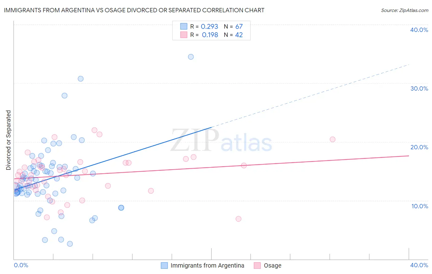 Immigrants from Argentina vs Osage Divorced or Separated