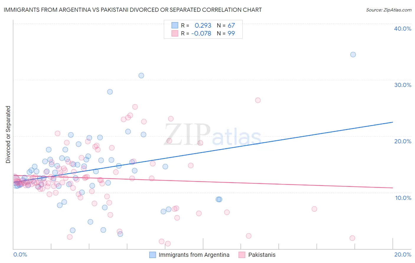 Immigrants from Argentina vs Pakistani Divorced or Separated