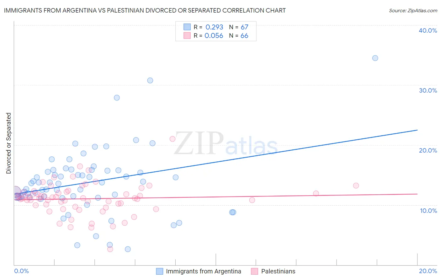 Immigrants from Argentina vs Palestinian Divorced or Separated