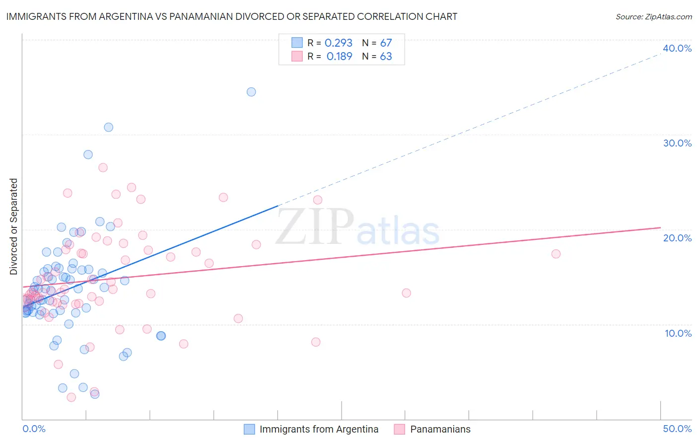 Immigrants from Argentina vs Panamanian Divorced or Separated