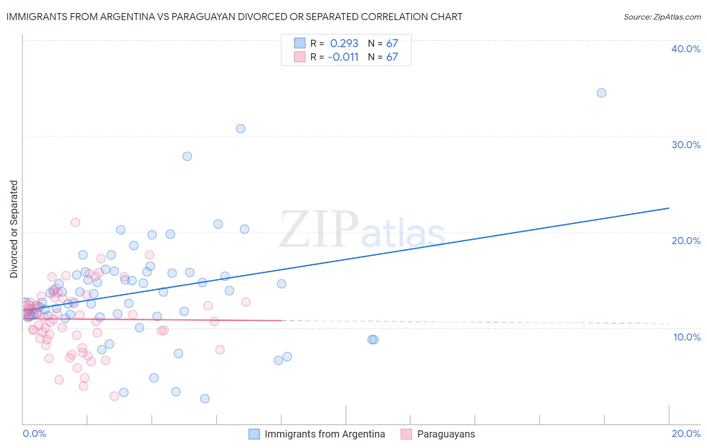 Immigrants from Argentina vs Paraguayan Divorced or Separated