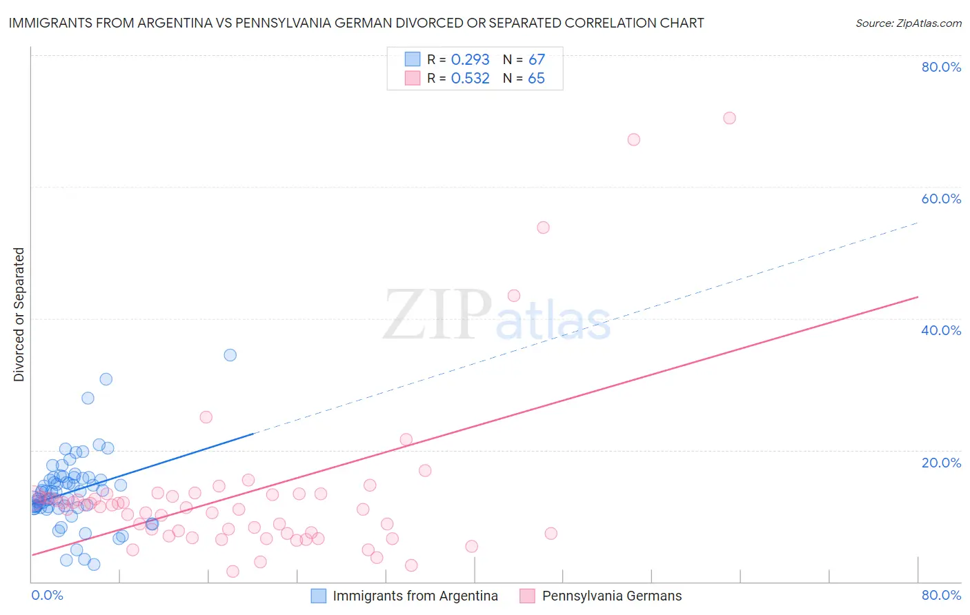 Immigrants from Argentina vs Pennsylvania German Divorced or Separated