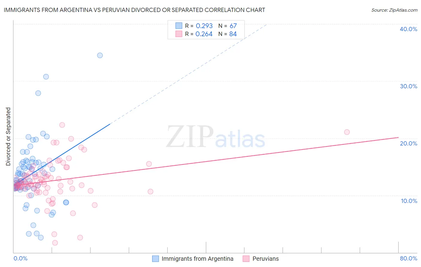 Immigrants from Argentina vs Peruvian Divorced or Separated