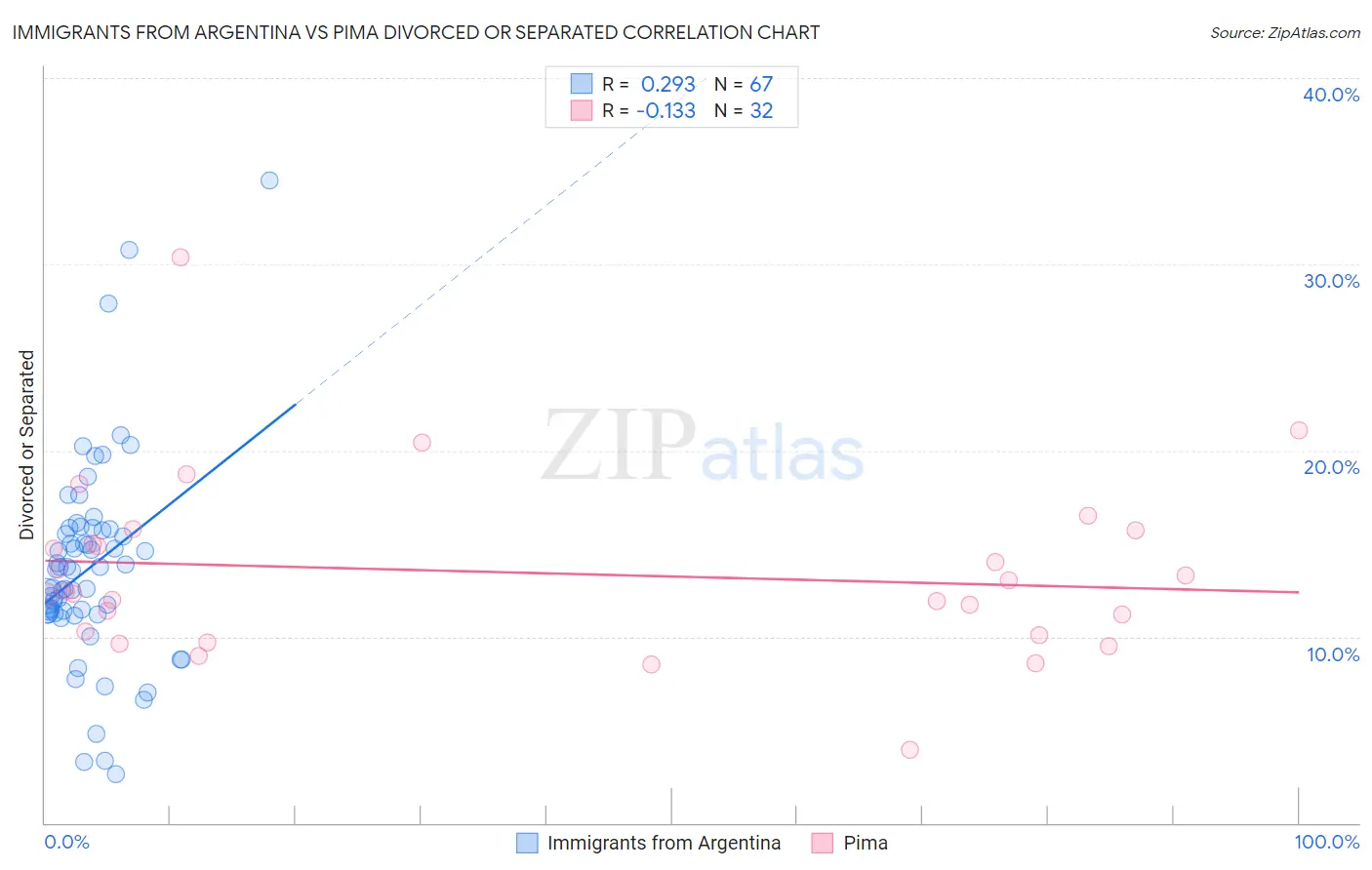 Immigrants from Argentina vs Pima Divorced or Separated