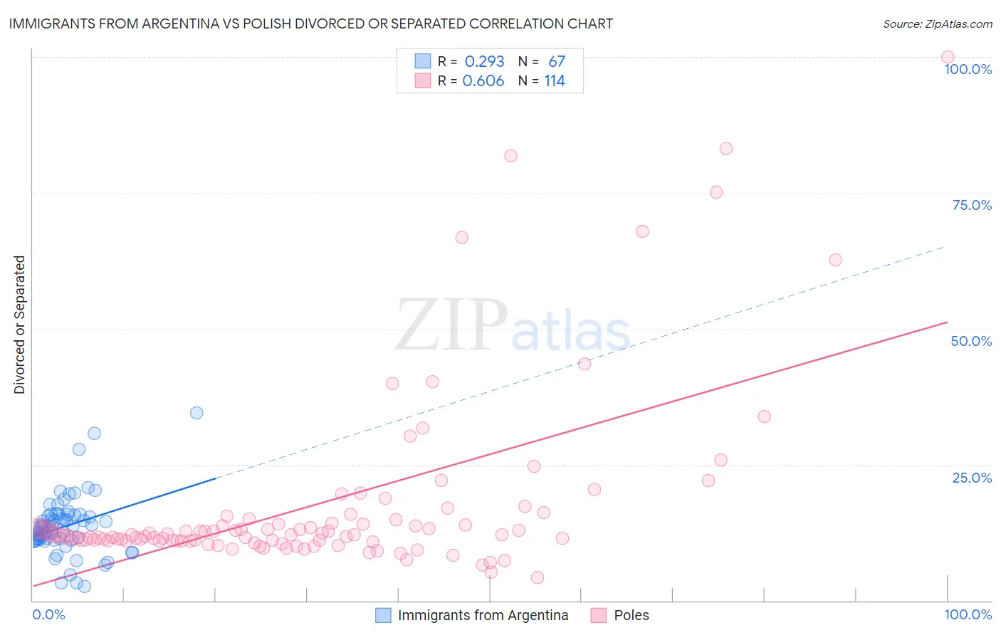 Immigrants from Argentina vs Polish Divorced or Separated