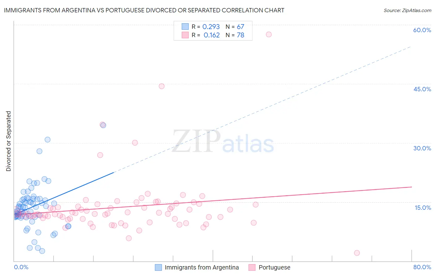 Immigrants from Argentina vs Portuguese Divorced or Separated