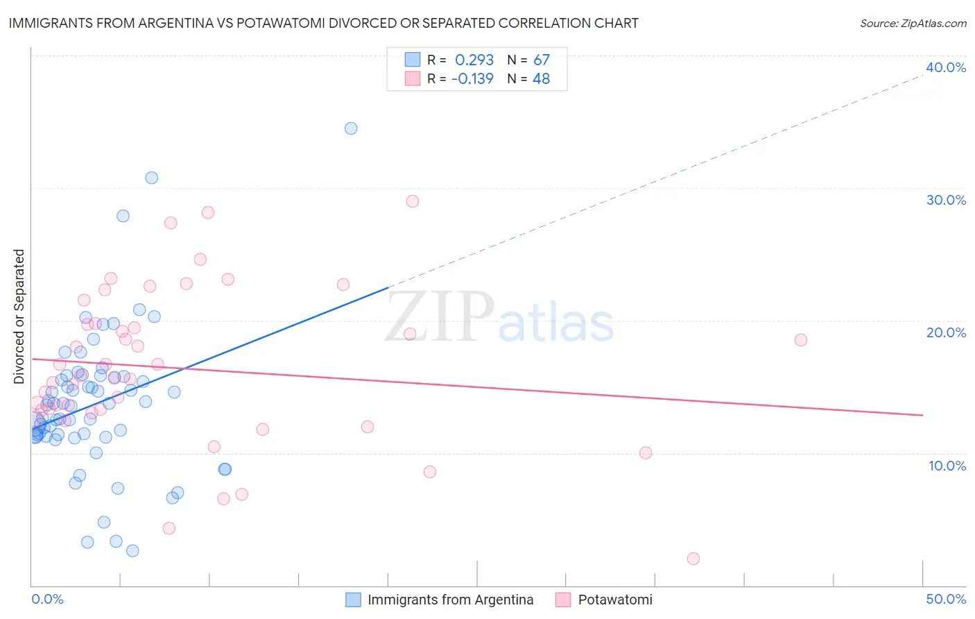 Immigrants from Argentina vs Potawatomi Divorced or Separated