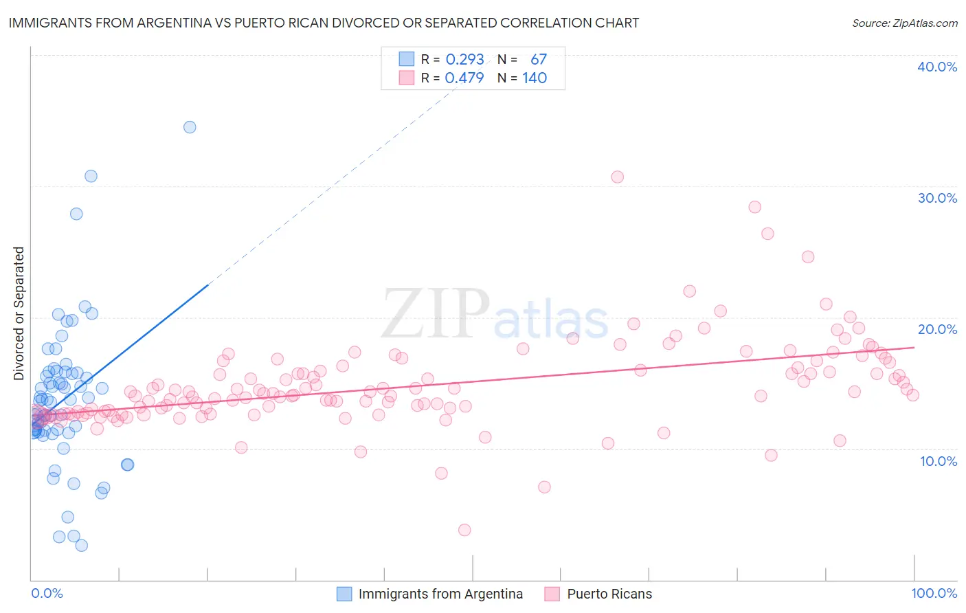 Immigrants from Argentina vs Puerto Rican Divorced or Separated