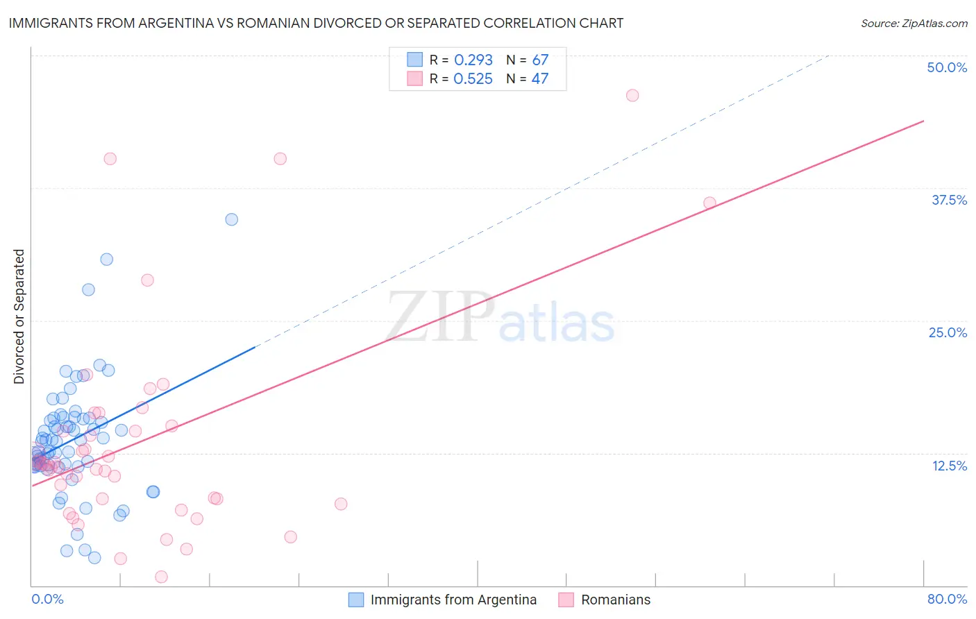 Immigrants from Argentina vs Romanian Divorced or Separated