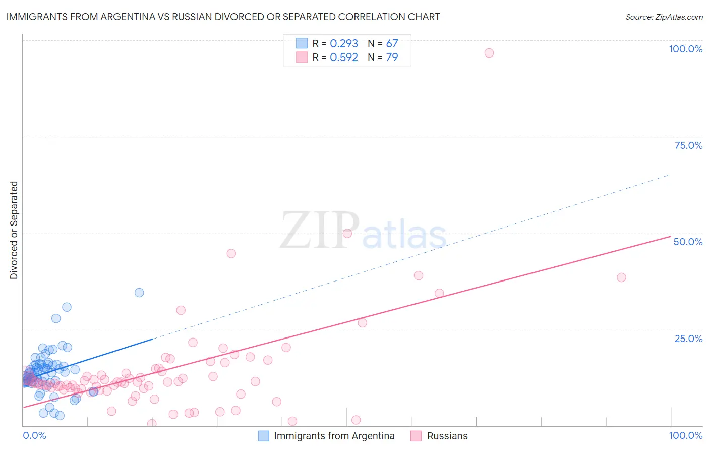 Immigrants from Argentina vs Russian Divorced or Separated