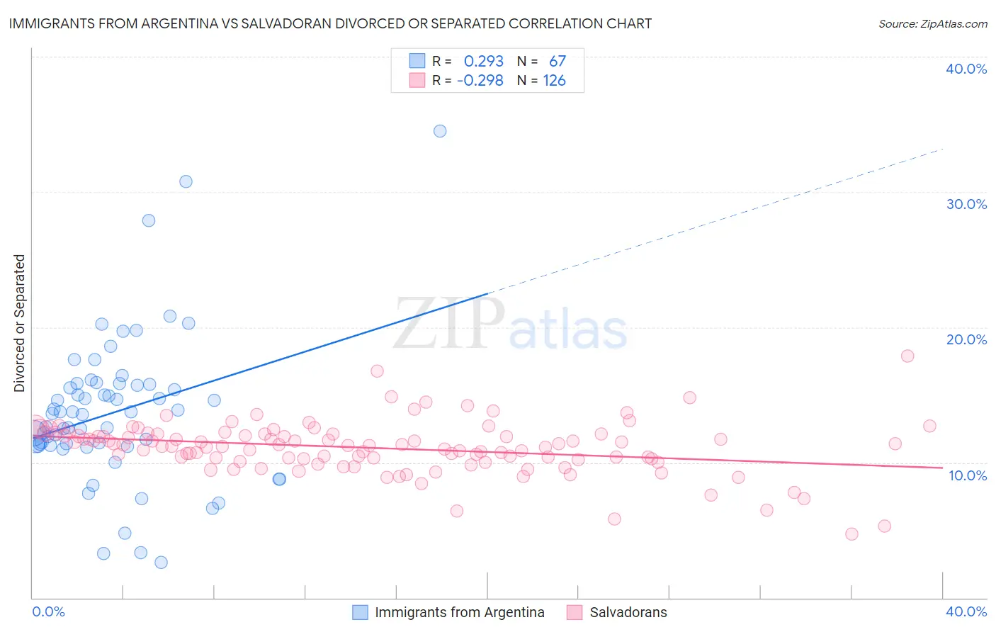 Immigrants from Argentina vs Salvadoran Divorced or Separated