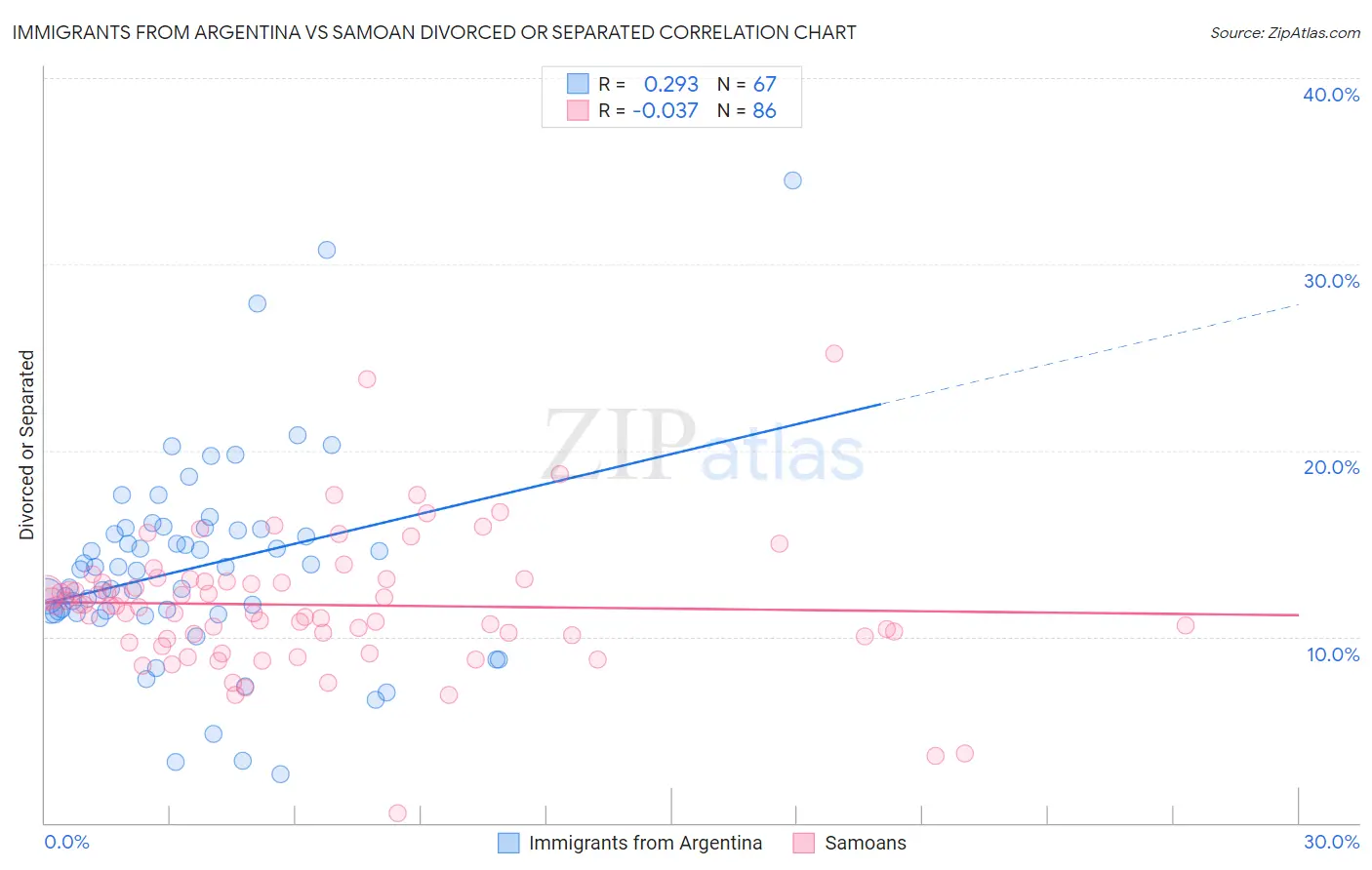 Immigrants from Argentina vs Samoan Divorced or Separated