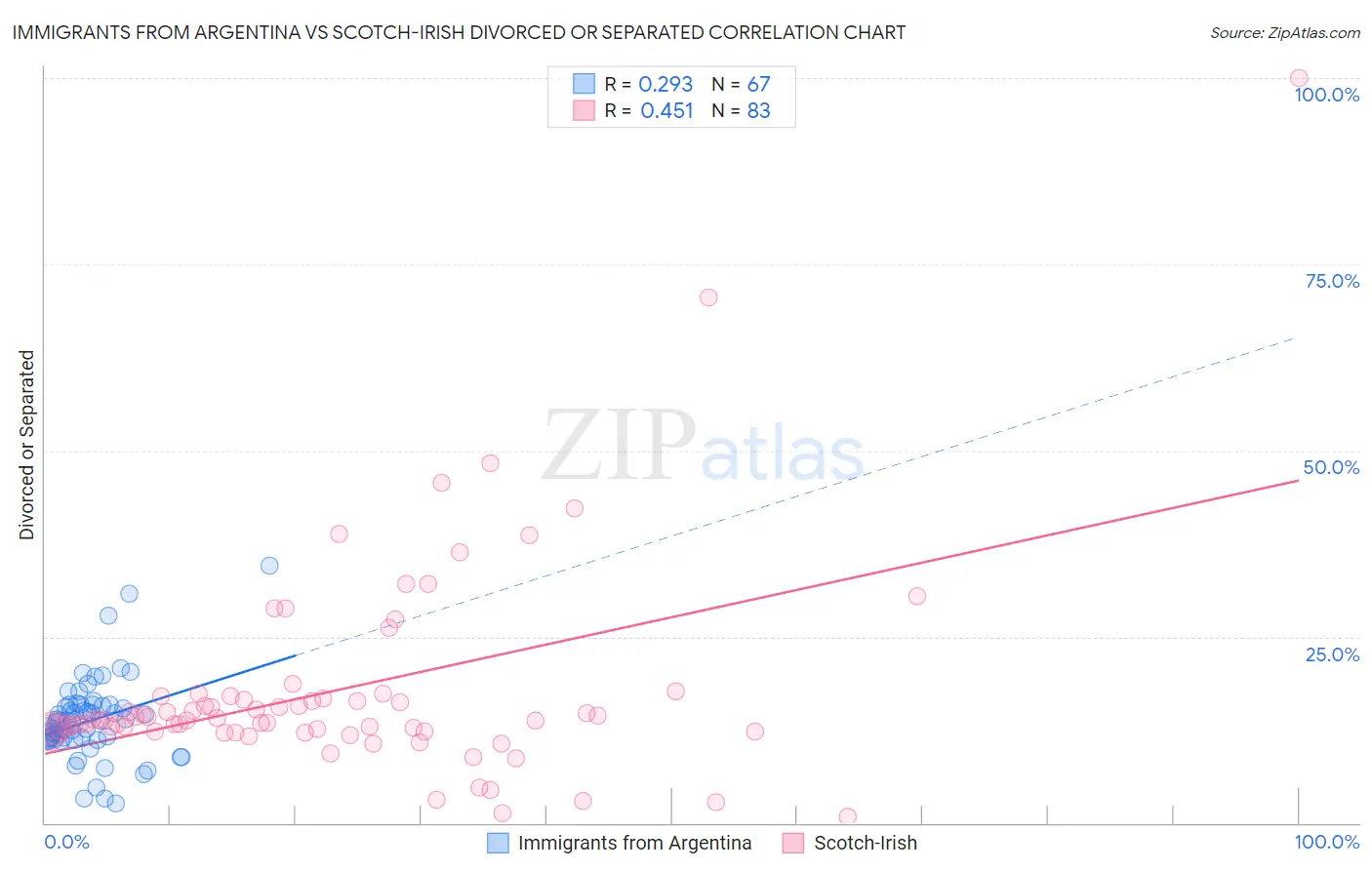 Immigrants from Argentina vs Scotch-Irish Divorced or Separated