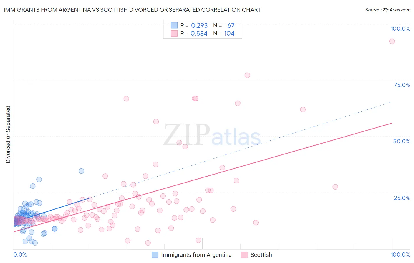 Immigrants from Argentina vs Scottish Divorced or Separated