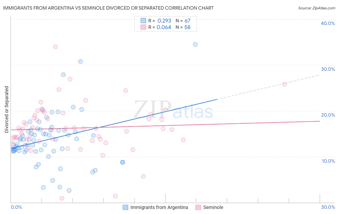 Immigrants from Argentina vs Seminole Divorced or Separated