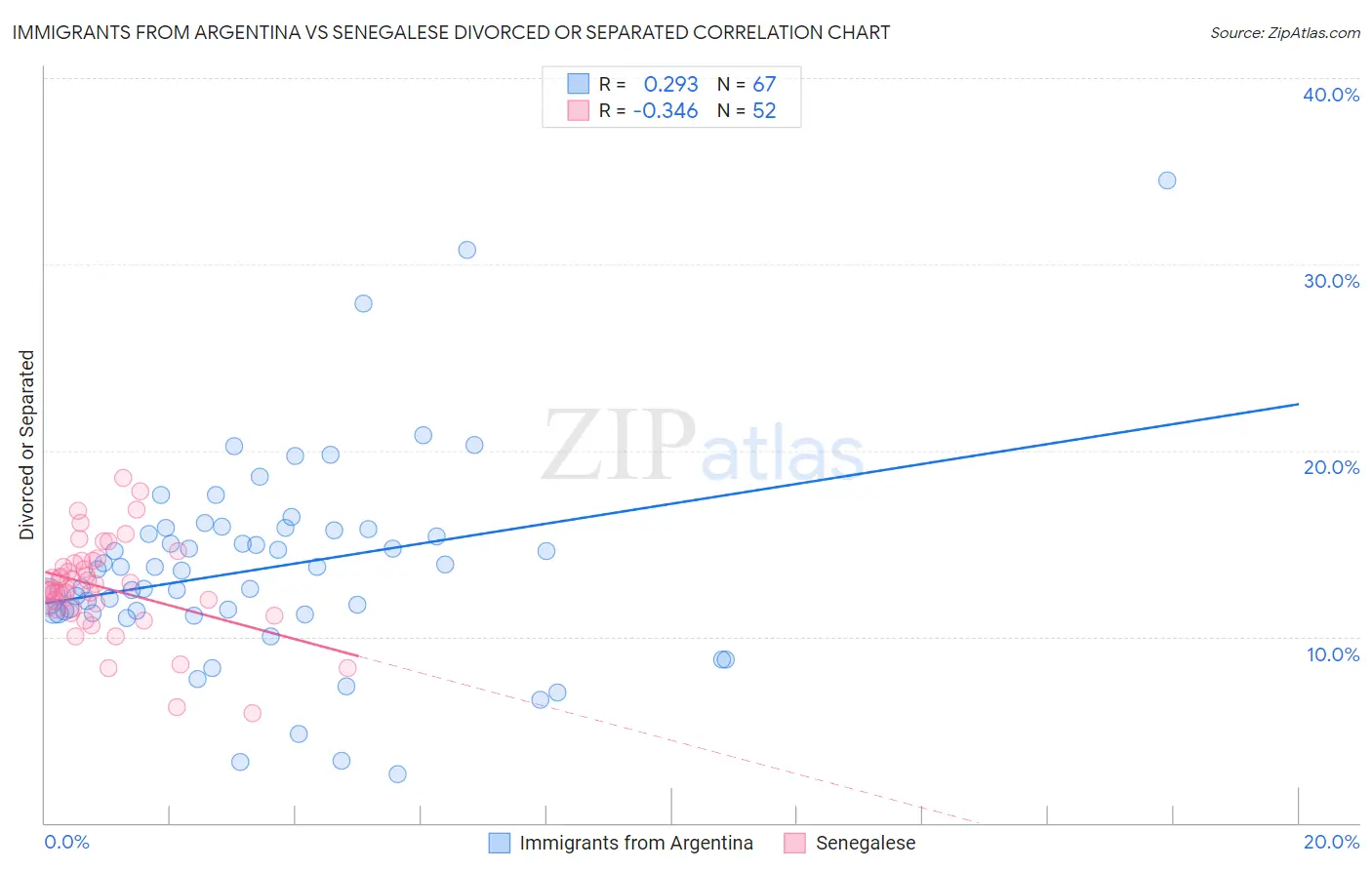 Immigrants from Argentina vs Senegalese Divorced or Separated