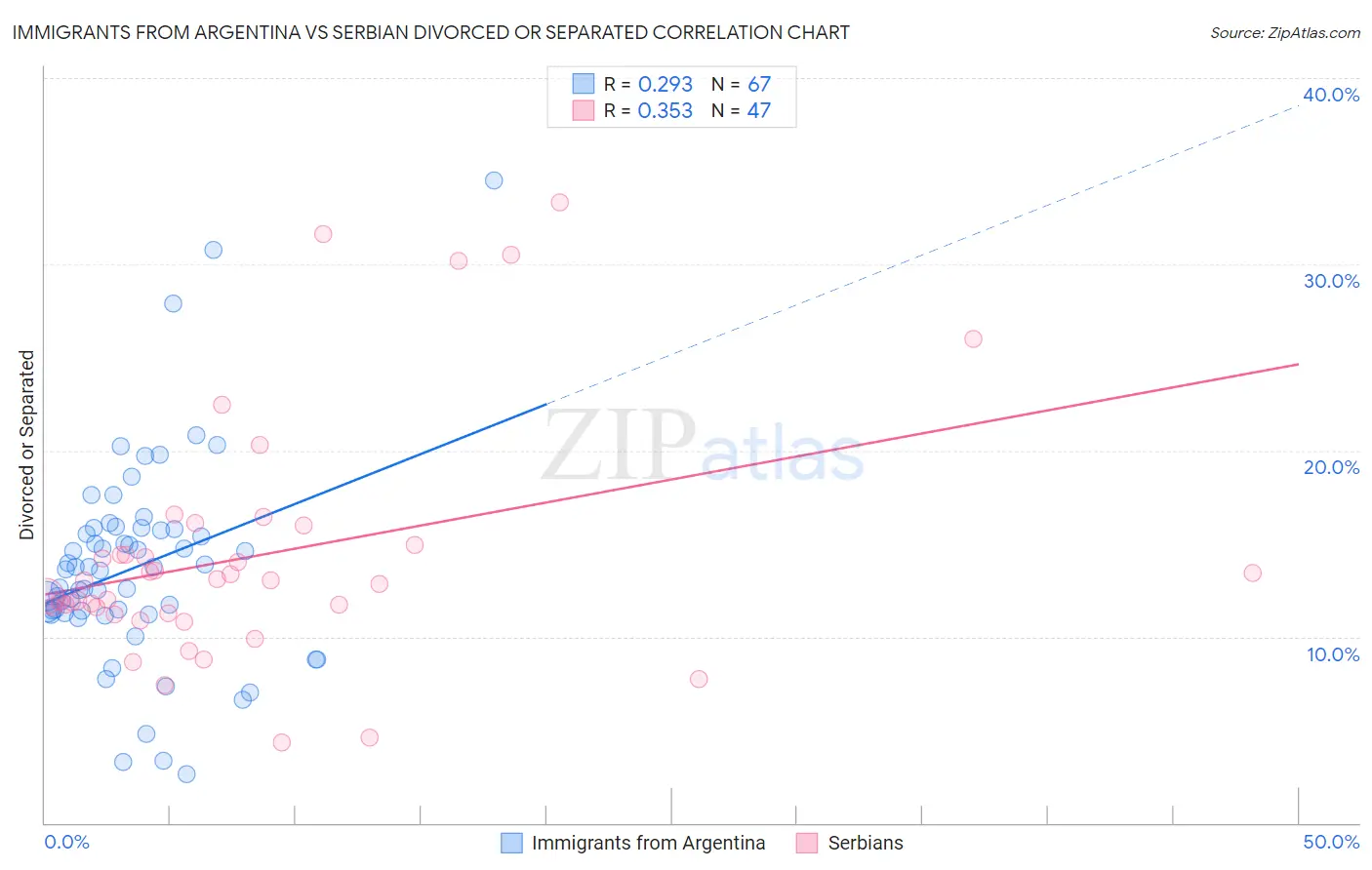 Immigrants from Argentina vs Serbian Divorced or Separated