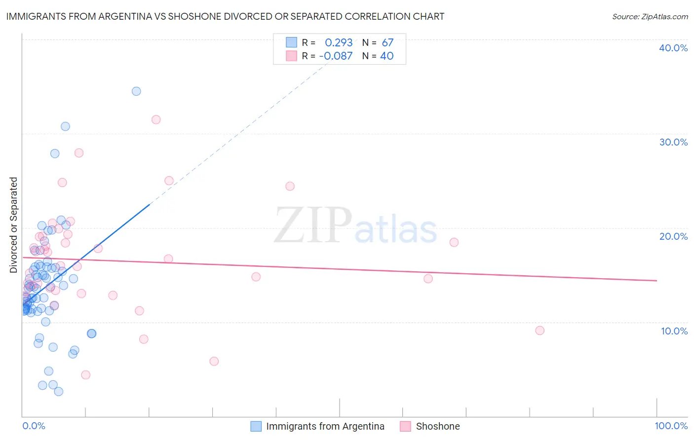 Immigrants from Argentina vs Shoshone Divorced or Separated