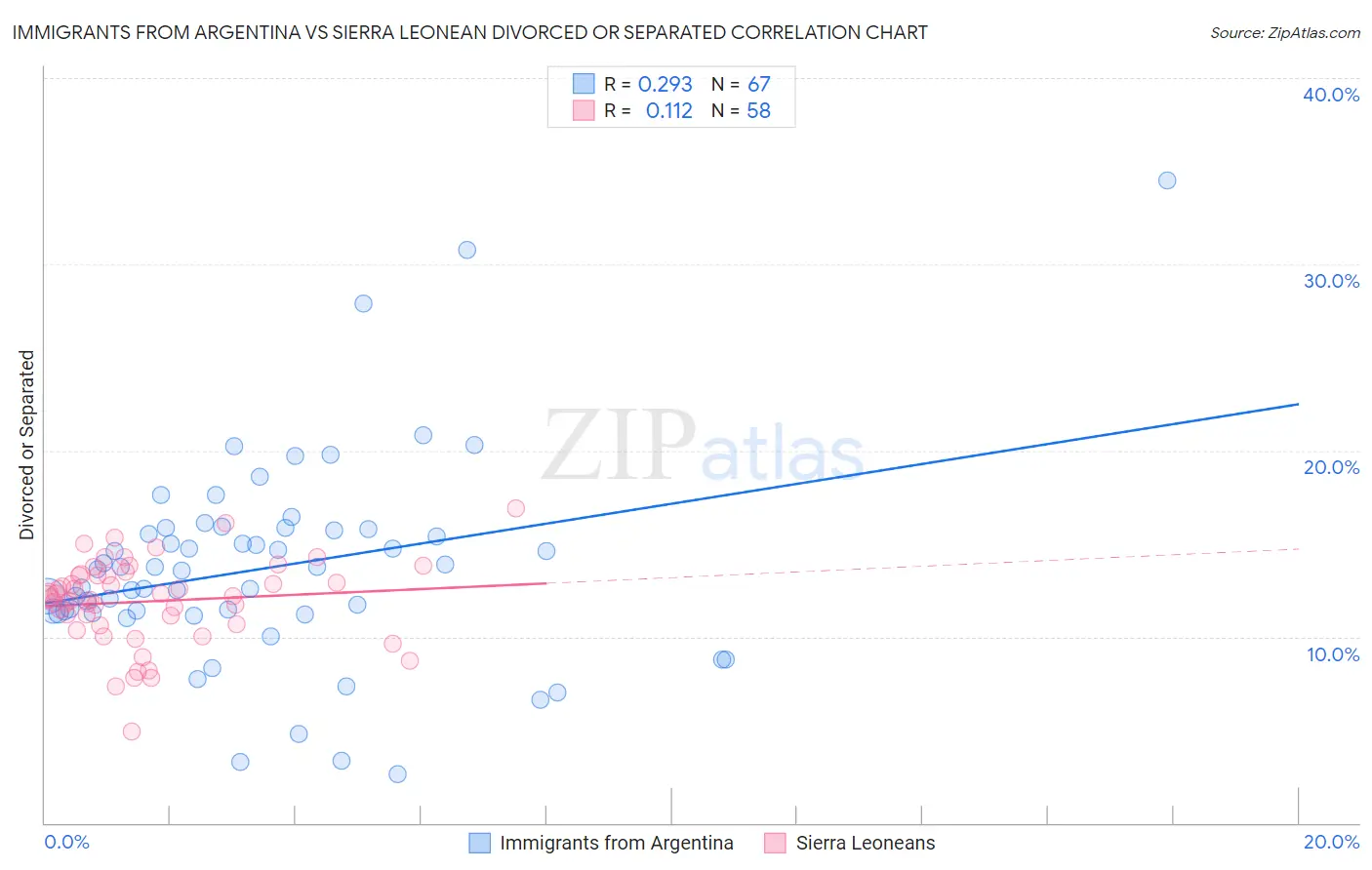 Immigrants from Argentina vs Sierra Leonean Divorced or Separated