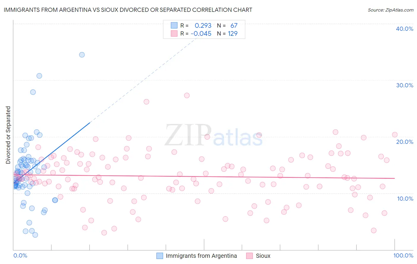 Immigrants from Argentina vs Sioux Divorced or Separated