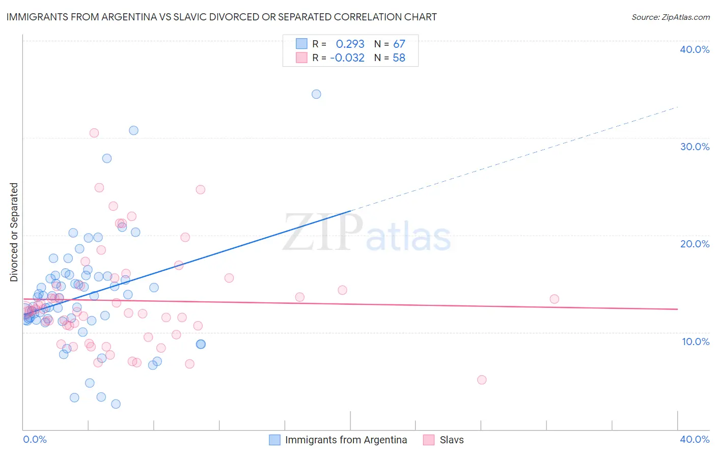 Immigrants from Argentina vs Slavic Divorced or Separated