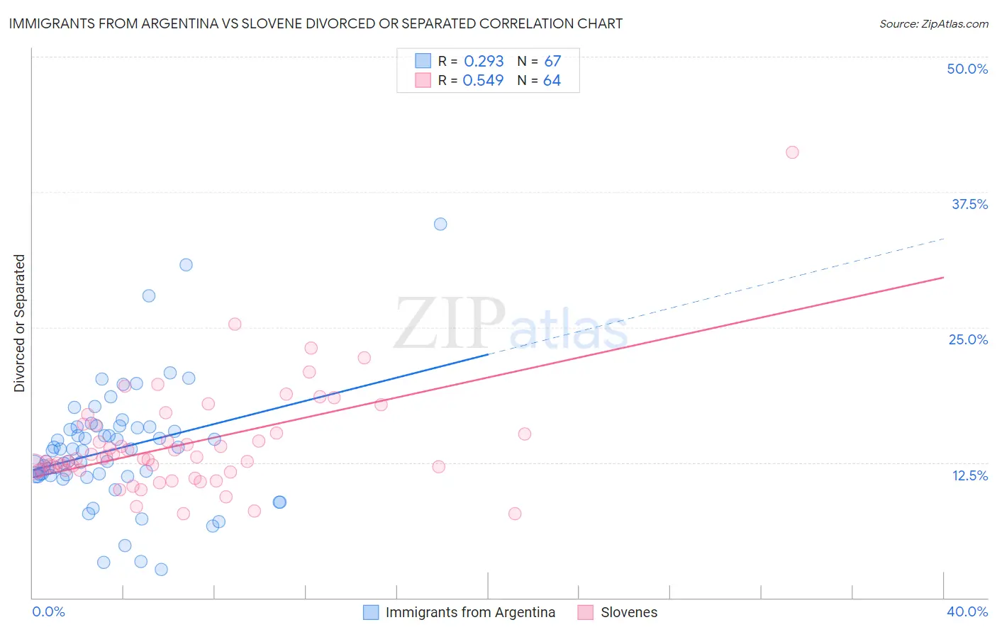 Immigrants from Argentina vs Slovene Divorced or Separated