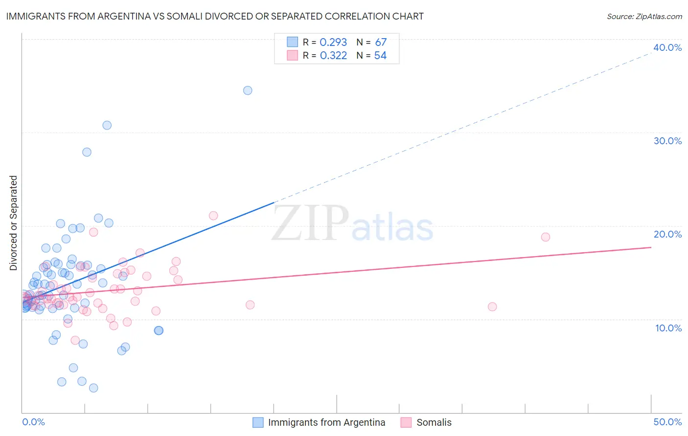 Immigrants from Argentina vs Somali Divorced or Separated