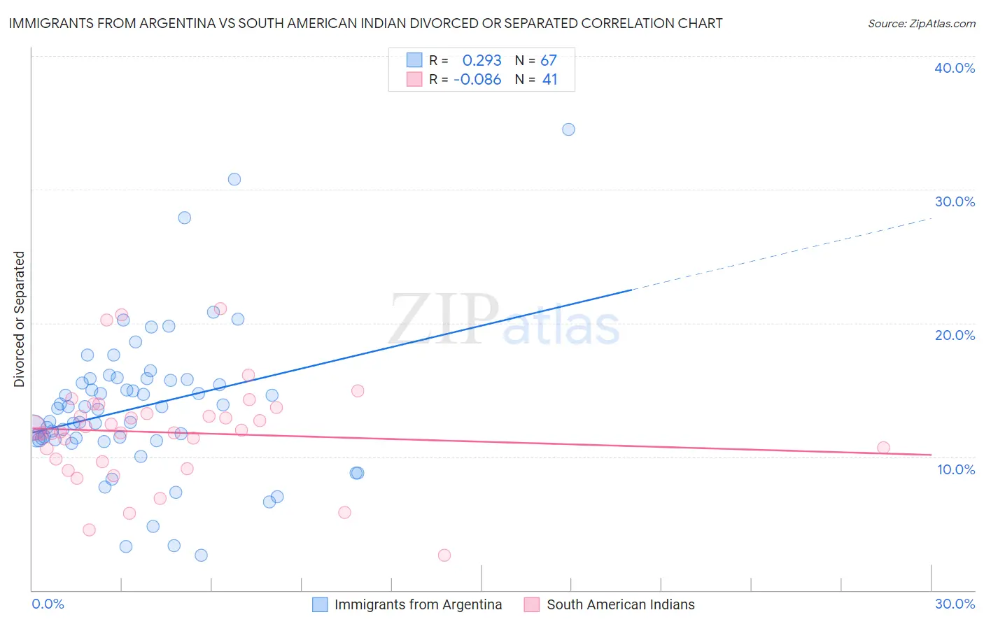 Immigrants from Argentina vs South American Indian Divorced or Separated