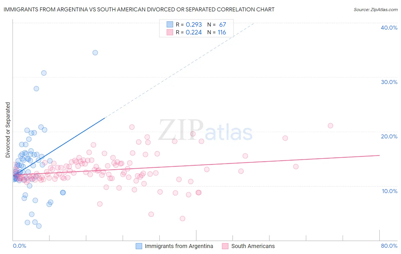 Immigrants from Argentina vs South American Divorced or Separated