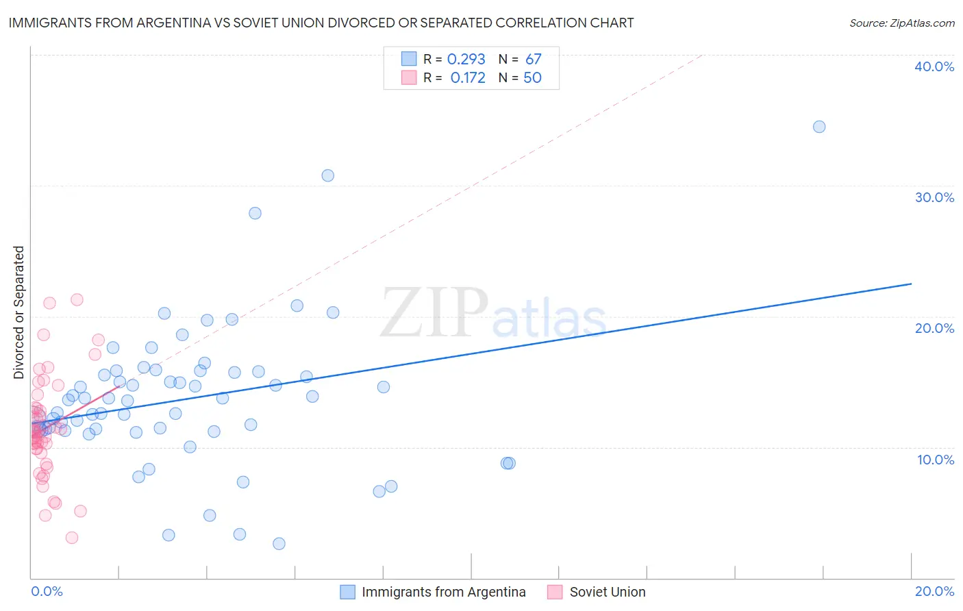 Immigrants from Argentina vs Soviet Union Divorced or Separated