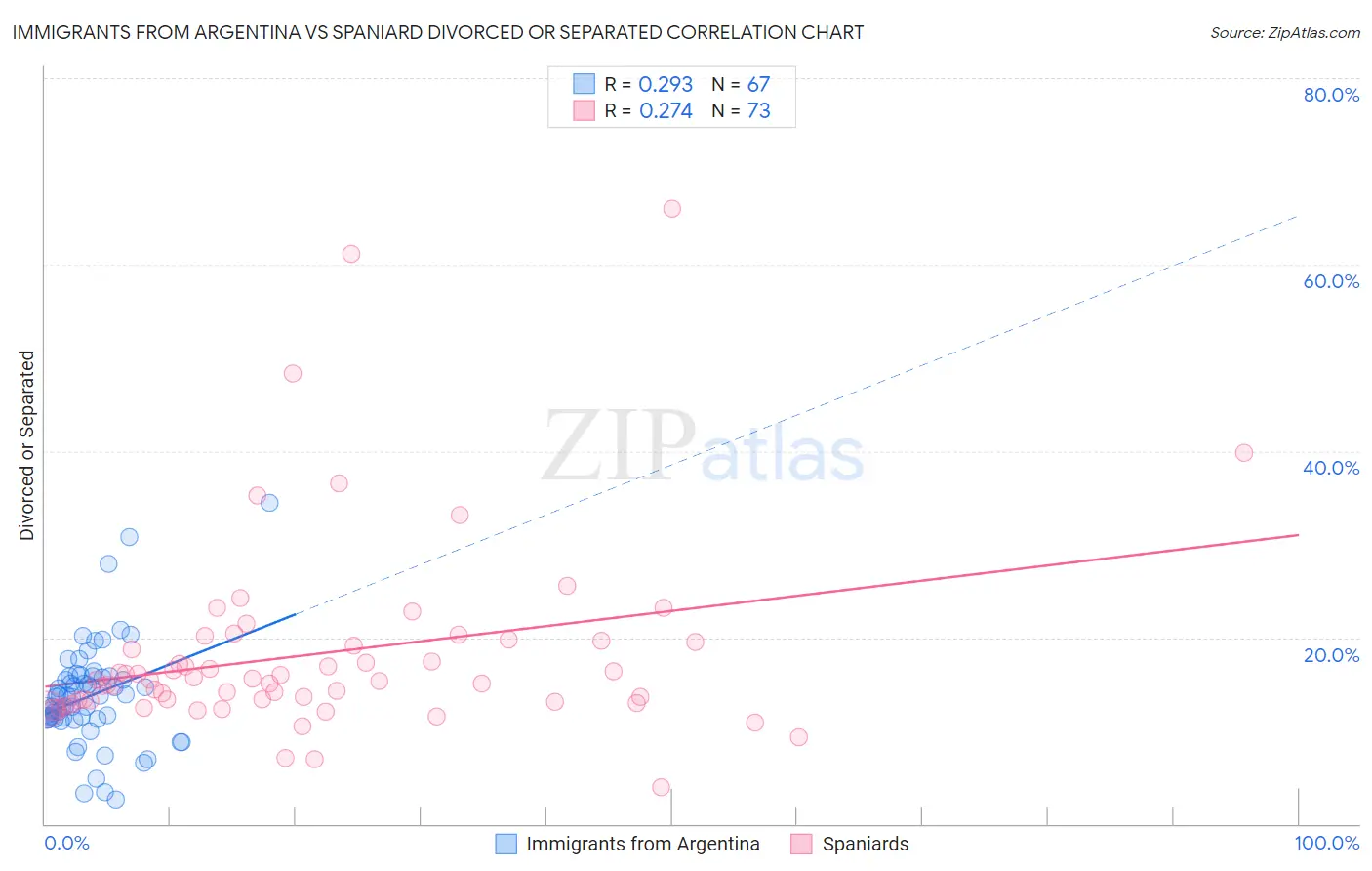 Immigrants from Argentina vs Spaniard Divorced or Separated