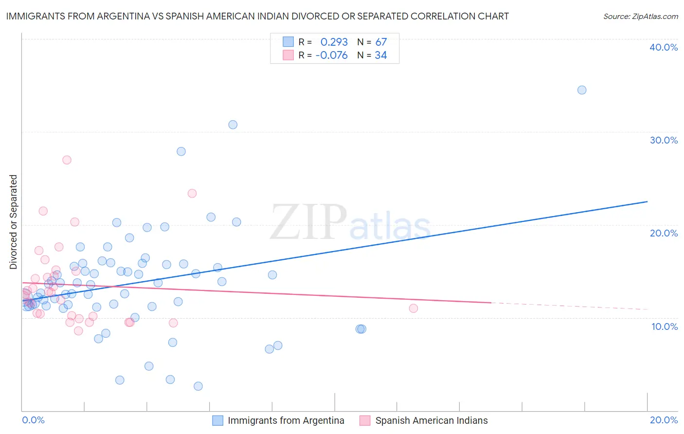 Immigrants from Argentina vs Spanish American Indian Divorced or Separated