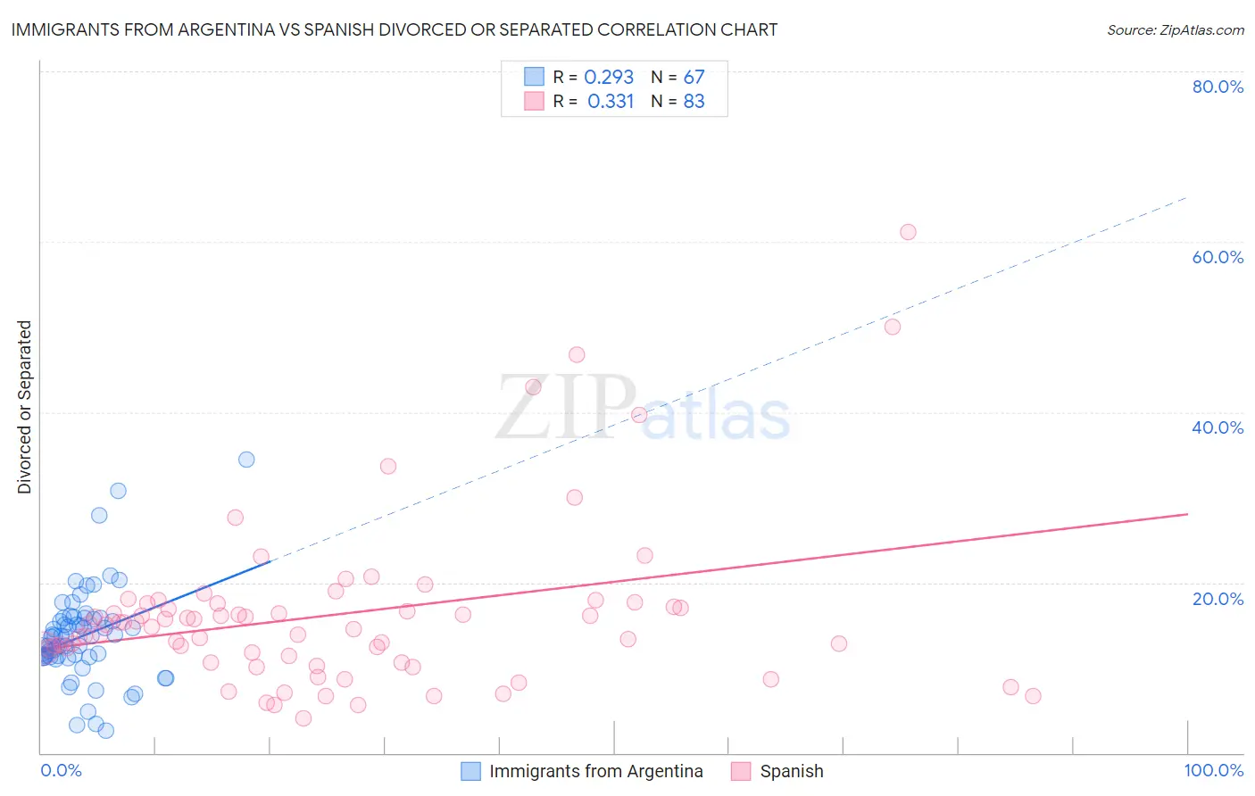 Immigrants from Argentina vs Spanish Divorced or Separated