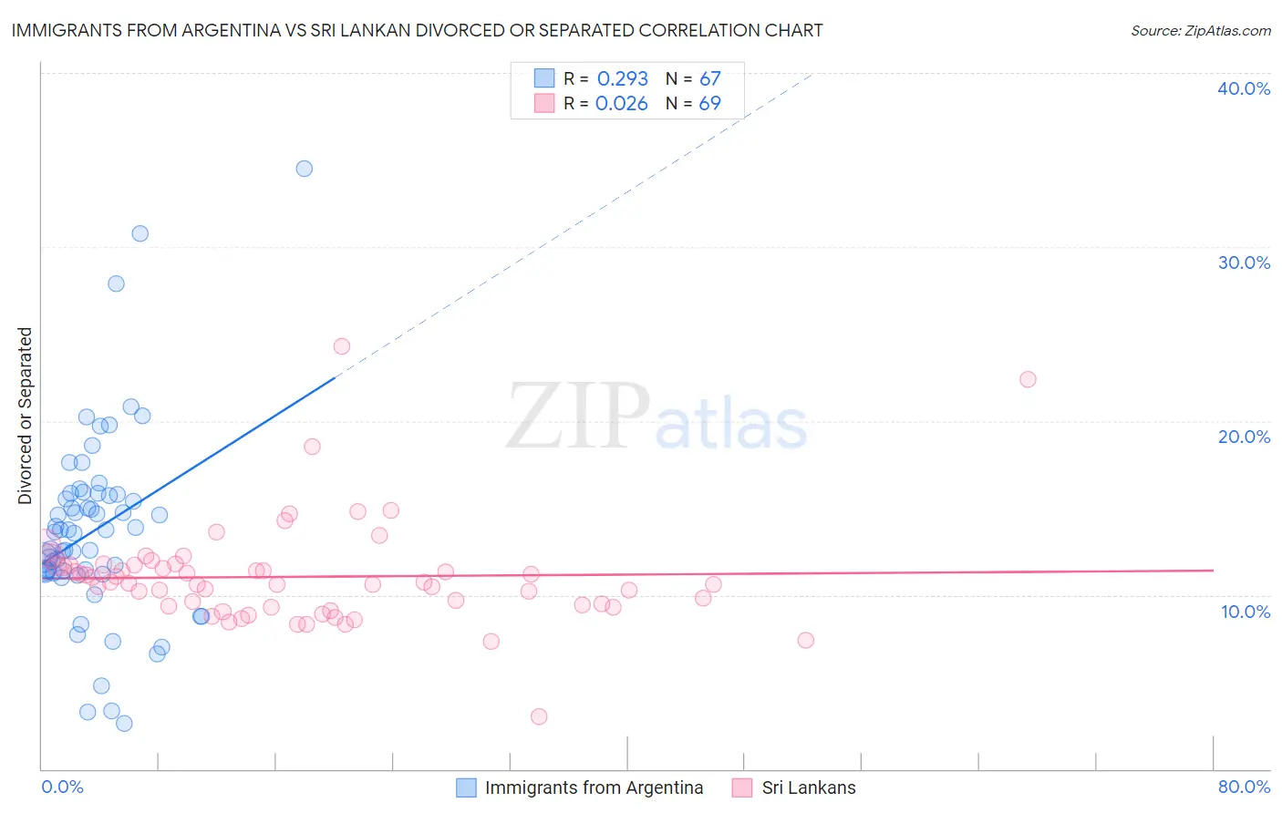 Immigrants from Argentina vs Sri Lankan Divorced or Separated