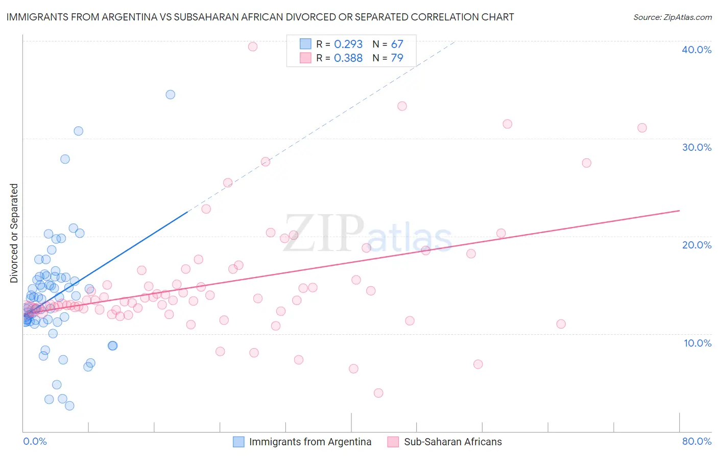 Immigrants from Argentina vs Subsaharan African Divorced or Separated