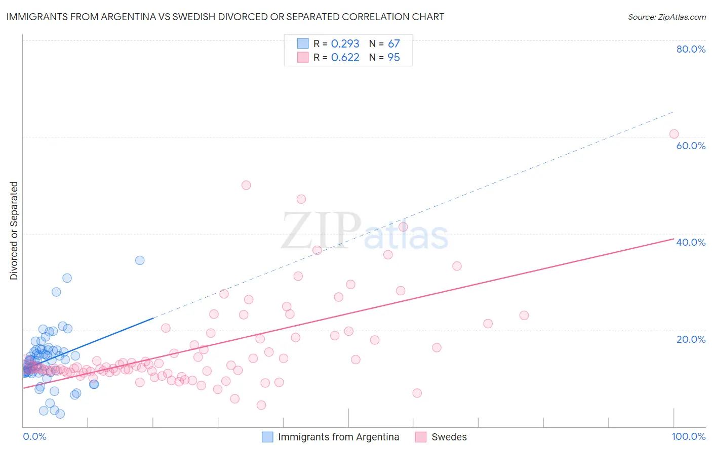 Immigrants from Argentina vs Swedish Divorced or Separated