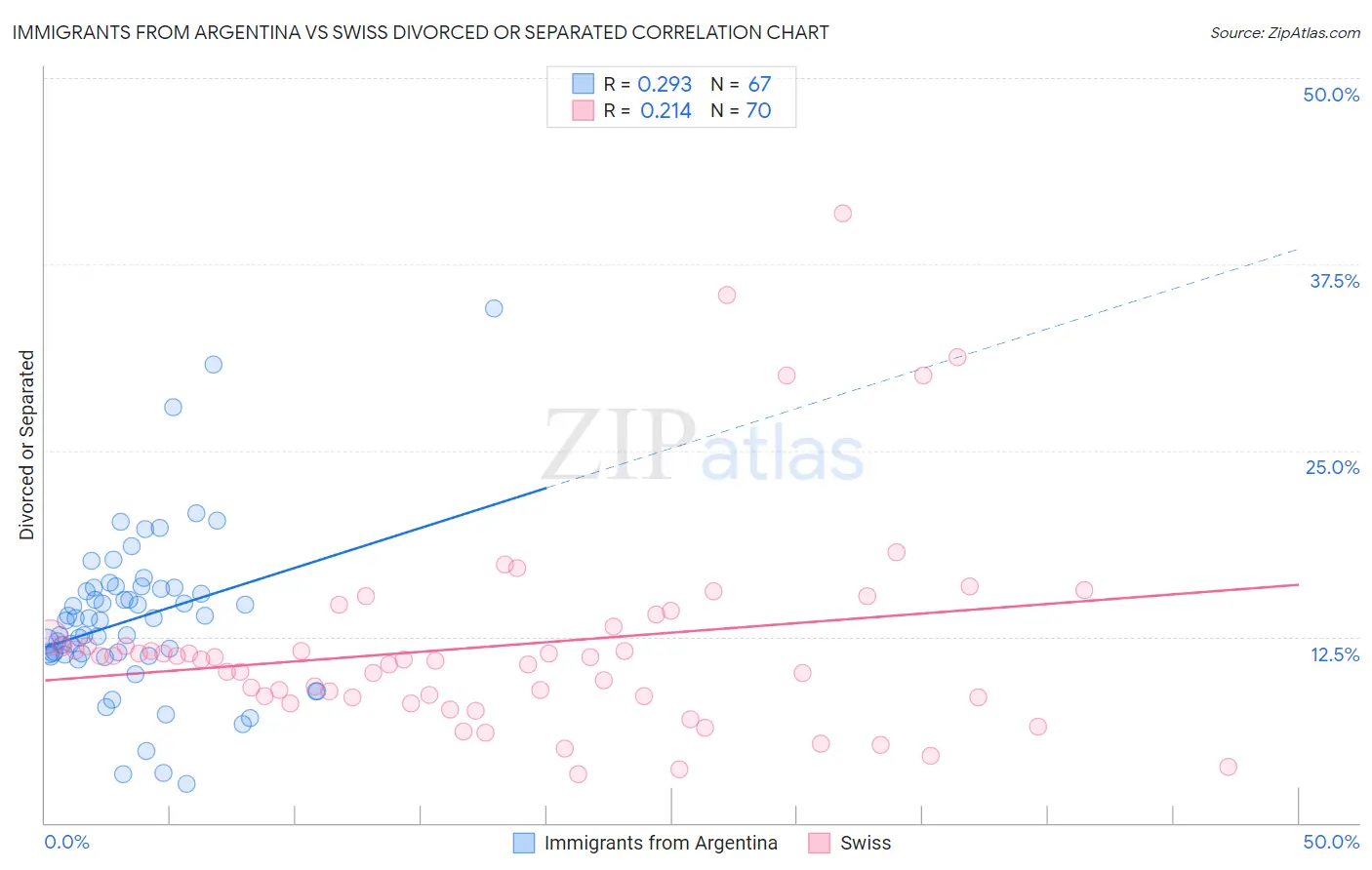 Immigrants from Argentina vs Swiss Divorced or Separated