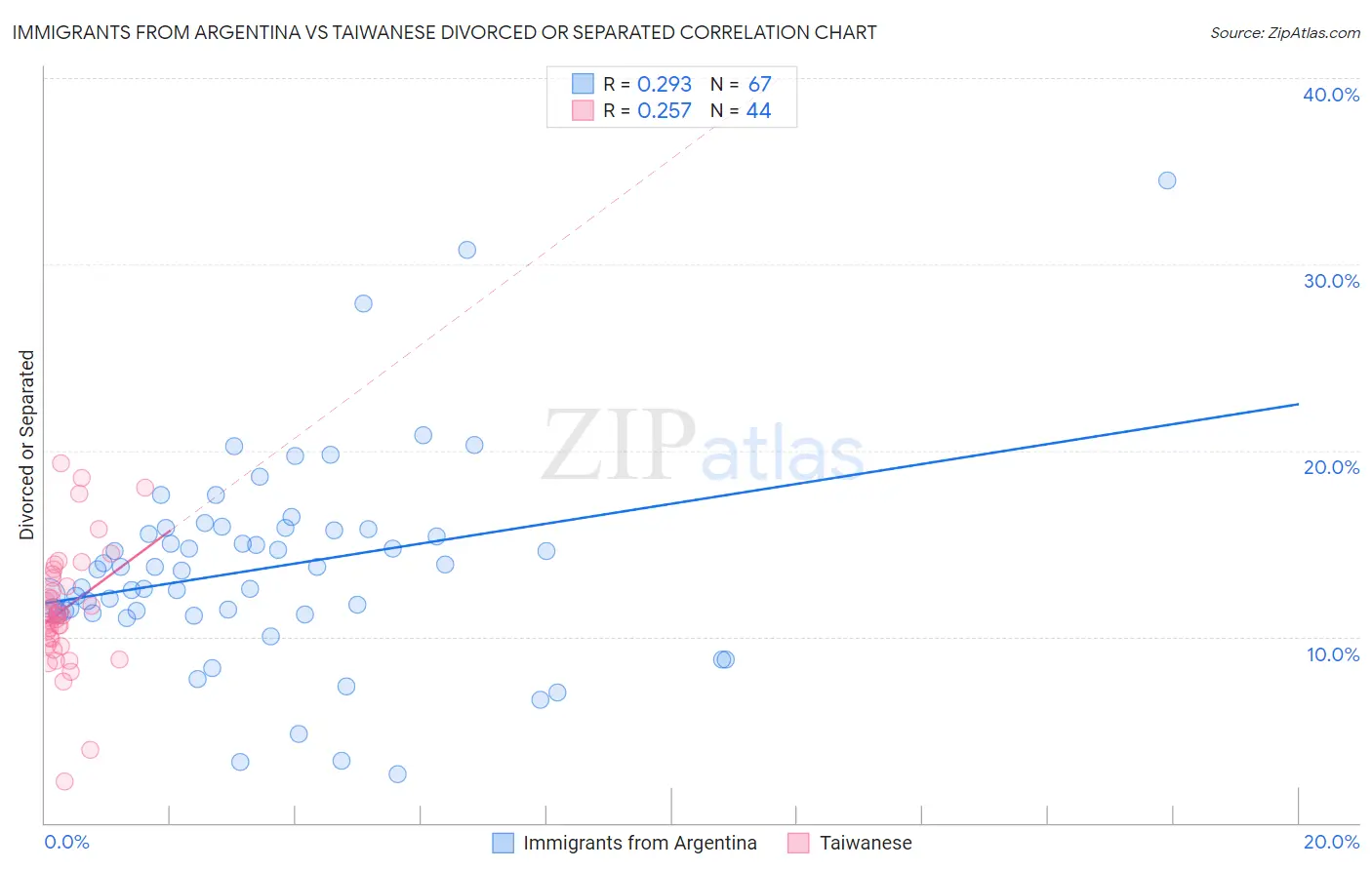 Immigrants from Argentina vs Taiwanese Divorced or Separated
