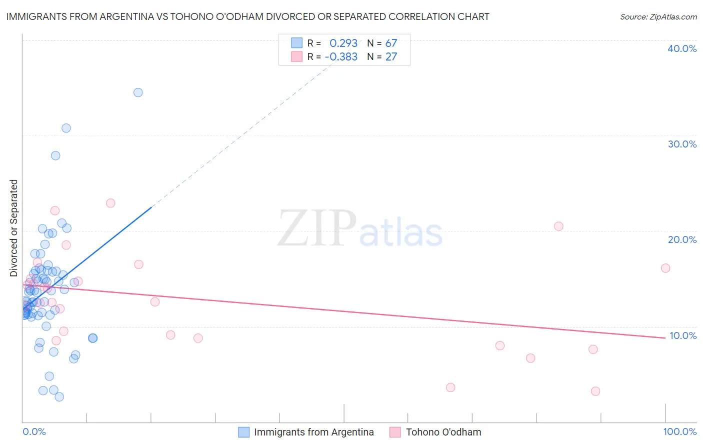 Immigrants from Argentina vs Tohono O'odham Divorced or Separated
