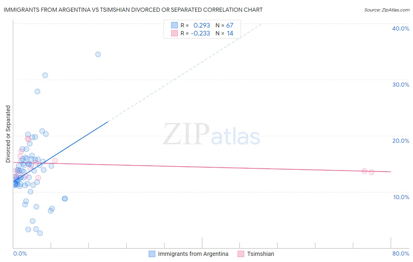 Immigrants from Argentina vs Tsimshian Divorced or Separated