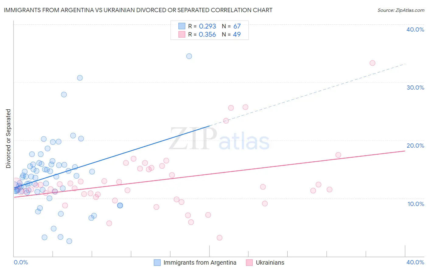 Immigrants from Argentina vs Ukrainian Divorced or Separated