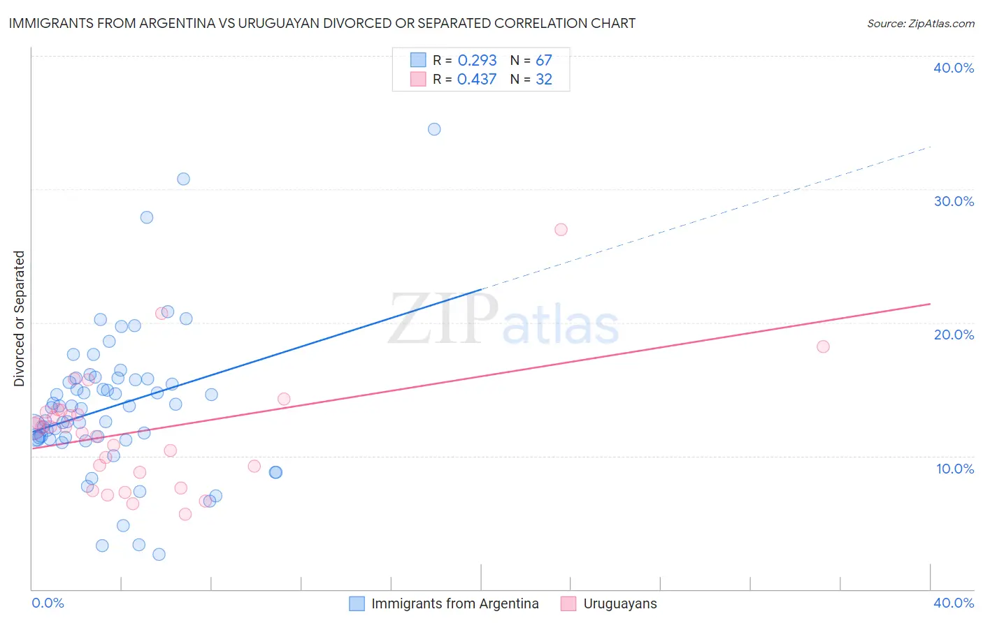 Immigrants from Argentina vs Uruguayan Divorced or Separated